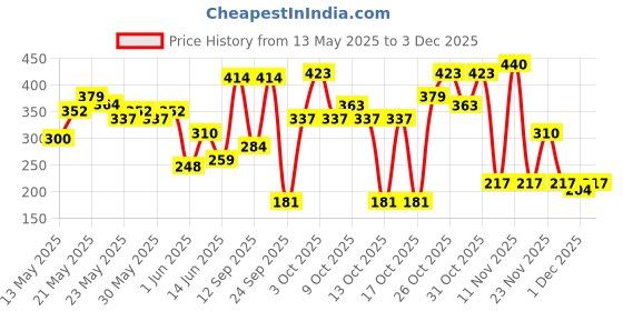 flipkart.com dove Original and Eventone Deodorant Roll-on-For Women dove Price History Graph from 13 May 2025 to 1 Dec 2025