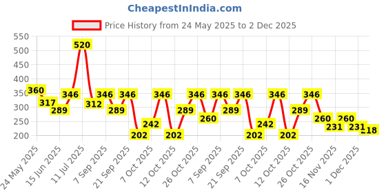 flipkart.com dove Original and Eventone Deodorant Spray - For Women dove Price History Graph from 24 May 2025 to 2 Dec 2025