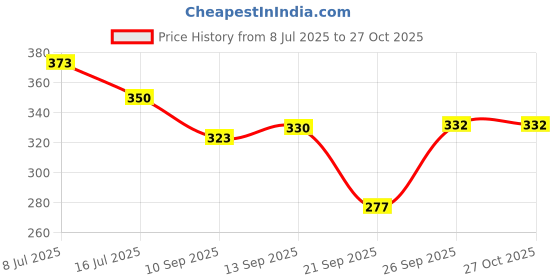 flipkart.com auracam Original and Jasmine Potpourri auracam Price History Graph from 8 Jul 2025 to 27 Oct 2025