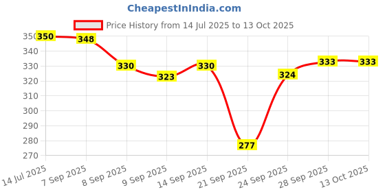 flipkart.com auracam Original and Lavender Potpourri auracam Price History Graph from 14 Jul 2025 to 13 Oct 2025