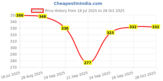 flipkart.com auracam Original and Lemongrass Potpourri auracam Price History Graph from 18 Jul 2025 to 28 Oct 2025
