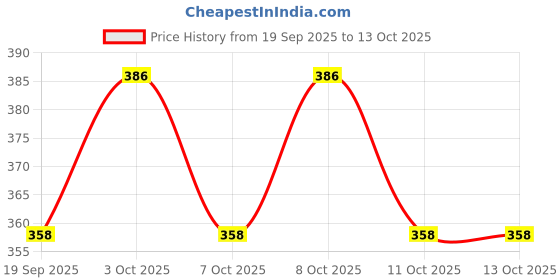 flipkart.com cfc Original & Natural Amethyst Jamunia With Certified Decorative Showpiece Regular Square Crystal Stone cfc Price History Graph from 19 Sep 2025 to 11 Oct 2025