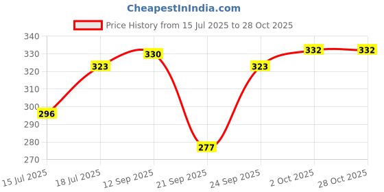 flipkart.com auracam Original and Sandalwood Potpourri auracam Price History Graph from 15 Jul 2025 to 27 Oct 2025