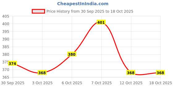 flipkart.com brut Original Anti-Transpirant Deodorant Stick - For Men brut Price History Graph from 30 Sep 2025 to 17 Oct 2025
