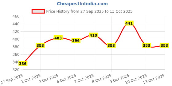 flipkart.com brut Original Anti Transpirant Original Deodorant Stick - For Men brut Price History Graph from 27 Sep 2025 to 13 Oct 2025