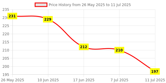 flipkart.com himanshu tex Original Baby's Plastic First Blocks, To Sort, Stack and Drop, Yellow himanshu tex Price History Graph from 26 May 2025 to 11 Jul 2025