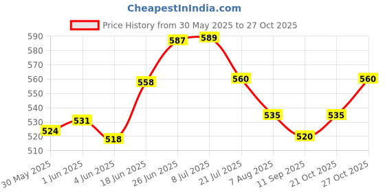 flipkart.com fibera Original Basket For Activa 6G 110 BS6 (Feb 2020- DEC 2024) Luggage Box Black Polyester Motorbike Saddlebag fibera Price History Graph from 30 May 2025 to 27 Oct 2025
