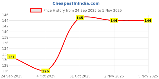 flipkart.com dettol Original Bathing Soap Bar swith 12hr Germ protection dettol Price History Graph from 24 Sep 2025 to 2 Nov 2025