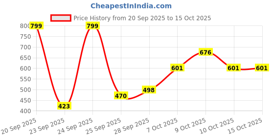 flipkart.com dettol Original Bathing Soap Bar with 12hr Germ Protection, 150g x 6 (Pack of 2 ) dettol Price History Graph from 20 Sep 2025 to 14 Oct 2025