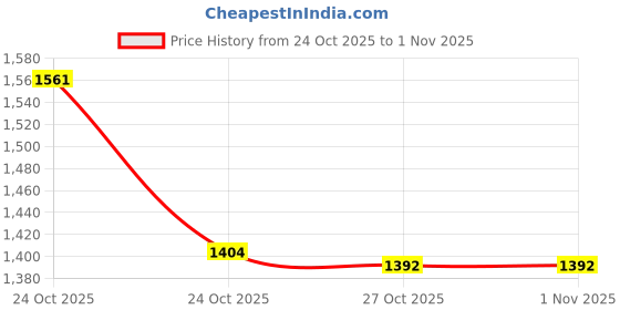 flipkart.com max performance Original BCAA Muscle Recovery with Electrolytes 7g BCAAs 2.5g L-Gluta 30 Serving BCAA max performance Price History Graph from 24 Oct 2025 to 31 Oct 2025