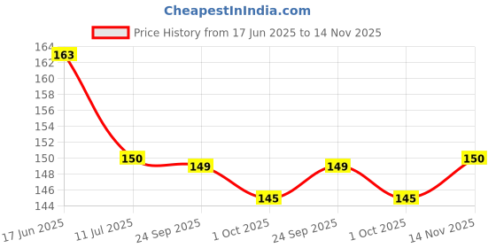 flipkart.com the atharva-veda Original Bhimseni Kapoor, Pure Bhimseni Camphor, KARPUR, Camphor Bhimseni 100gm the atharva-veda Price History Graph from 17 Jun 2025 to 14 Nov 2025