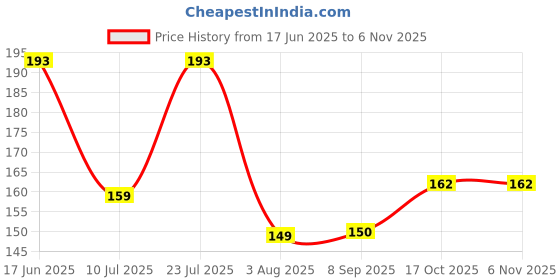flipkart.com cstvi Original Black Dragon Mosquito /Repellent Incense sticks (120, Set of 1) Citronellna/Neem cstvi Price History Graph from 17 Jun 2025 to 4 Nov 2025