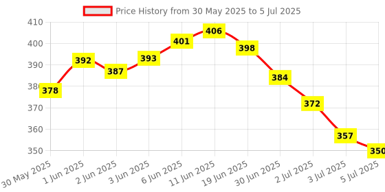 flipkart.com denver Original Black.code and Victor Deodorant Body Spray-For Men denver Price History Graph from 30 May 2025 to 5 Jul 2025