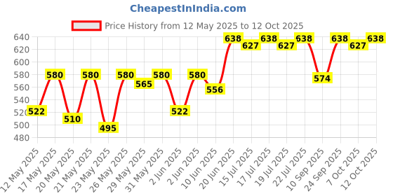 flipkart.com denver Original Black_code Body Spray-For Men denver Price History Graph from 12 May 2025 to 12 Oct 2025