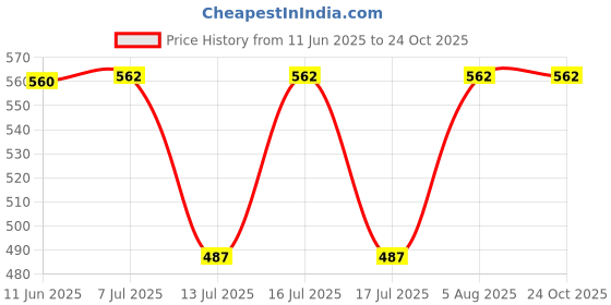 flipkart.com arvika sales Original Bottle Shelf for Godrej Single Door Refrigerator Part No31141596DG01145 Fridge Freezer Door Hinge arvika sales Price History Graph from 11 Jun 2025 to 24 Oct 2025
