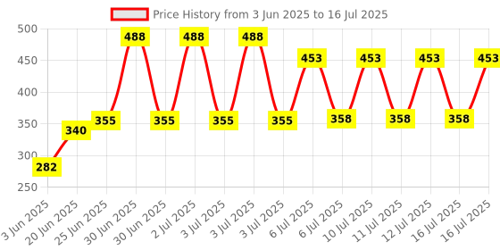 flipkart.com beauty collection Original CAKE STAND TABLE with Cake Decorating Revolving Turntable and White divinext Round Rotating Revolving Cake Sugarcraft Turntable Decorating Stand Platform cake table . Cake Pie Server Plastic Cake Server beauty collection Price History Graph from 3 Jun 2025 to 12 Jul 2025