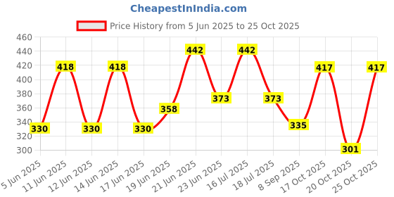 flipkart.com shoptoshop Original CAKE STAND TABLE,Cake Decorating Revolving Turntable Plastic Cake Server shoptoshop Price History Graph from 5 Jun 2025 to 24 Oct 2025