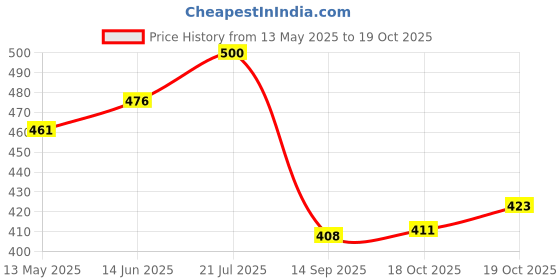 flipkart.com fivanio Original CAKE STAND TABLE,Cake Decorating Revolving Turntable Plastic Cake Server fivanio Price History Graph from 13 May 2025 to 18 Oct 2025