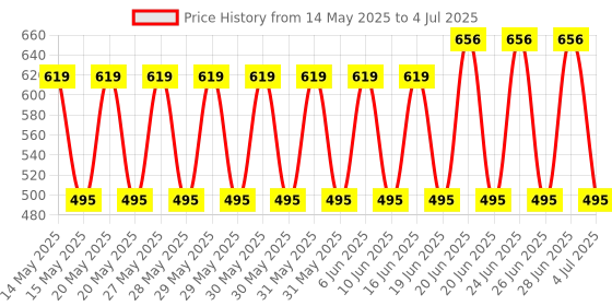 flipkart.com unique buyer ORIGINAL CAKE TABLE with Cake_Turntable_360_ Plastic Cake Server unique buyer Price History Graph from 14 May 2025 to 4 Jul 2025