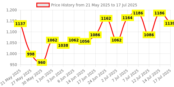 flipkart.com eureka forbes Original Candle And Carbon Block Solid Filter Cartridge eureka forbes Price History Graph from 21 May 2025 to 14 Jul 2025