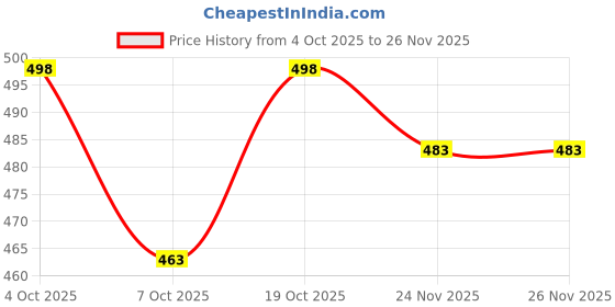 flipkart.com bajaj Original Chutney Jar Assembly | Genuine Mixer Grinder Spare Jar Mixer Juicer Jar bajaj Price History Graph from 4 Oct 2025 to 26 Nov 2025