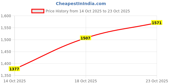 flipkart.com seven seas Original Cod-Liver Oil 500 Cap seven seas Price History Graph from 14 Oct 2025 to 23 Oct 2025