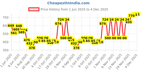 flipkart.com park avenue Original Collection Cool Blue Deodorant Spray - For Men park avenue Price History Graph from 1 Jun 2025 to 4 Dec 2025