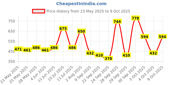 flipkart.com park avenue Original Collection Good Morning Combo Deodorant Spray-For Men park avenue Price History Graph from 23 May 2025 to 9 Oct 2025
