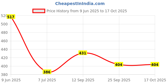 flipkart.com park avenue Original Collection Storm, Cool Blue and Good Morning Deodorant Spray - For Men park avenue Price History Graph from 9 Jun 2025 to 16 Oct 2025
