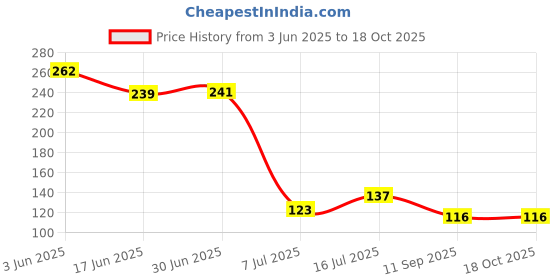 flipkart.com panasonic Original cr 1220Battery panasonic Price History Graph from 3 Jun 2025 to 18 Oct 2025
