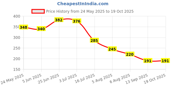 flipkart.com panasonic Original CR 2450Battery panasonic Price History Graph from 24 May 2025 to 17 Oct 2025