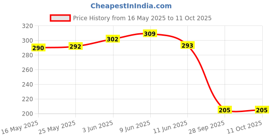 flipkart.com cinthol Original Deodorant And Complexion Soap cinthol Price History Graph from 16 May 2025 to 10 Oct 2025
