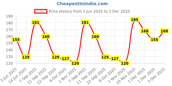 flipkart.com dove Original Deodorant Roll On For Women Deodorant Roll-on-For Women dove Price History Graph from 3 Jun 2025 to 3 Dec 2025