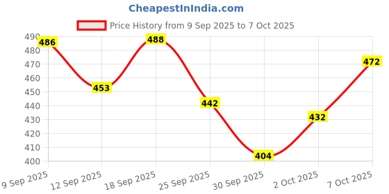 flipkart.com park avenue Original Deodorant Set For Men 150ml Each ( Deodorant Spray - For Men park avenue Price History Graph from 9 Sep 2025 to 7 Oct 2025