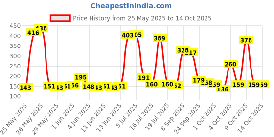 flipkart.com brut Original Deodorant Spray for Men Deodorant Spray-For Men brut Price History Graph from 25 May 2025 to 13 Oct 2025