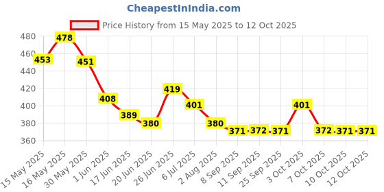 flipkart.com brut Original Deodorant Spray Pack of 2 Combo (200ML each) Deodorant Spray-For Men brut Price History Graph from 15 May 2025 to 10 Oct 2025