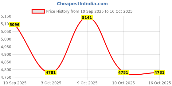flipkart.com hornflow Original Dinosaur Kids Play Center Swimming Pool With Free Pump Inflatable Swimming Pool hornflow Price History Graph from 10 Sep 2025 to 16 Oct 2025
