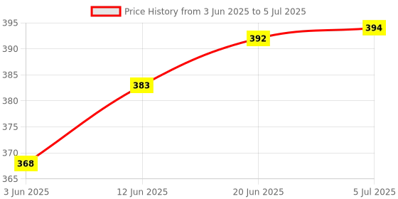 flipkart.com dp.led ORIGINAL DPM-8990 LONG RANGE FLASHLIGHT WITH RECHARGEABLE BATTERY 7 hrs Torch Emergency Light dp.led Price History Graph from 3 Jun 2025 to 5 Jul 2025