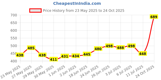 flipkart.com cadbury Original Drinking Chocolate - 250g cadbury Price History Graph from 23 May 2025 to 24 Oct 2025