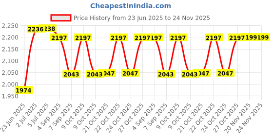flipkart.com oriflame sweden Original Eau de Parfum 50ml (32150) With Comb & Mirror Set oriflame sweden Price History Graph from 23 Jun 2025 to 23 Nov 2025