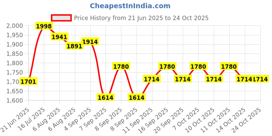 flipkart.com oriflame sweden Original Eau de Parfum[50ml] & rose water oriflame sweden Price History Graph from 21 Jun 2025 to 24 Oct 2025