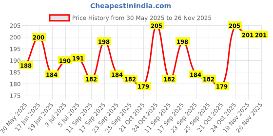 flipkart.com prodart Original EHS61 Deep Bass with Sound Cancellation Wired Headset prodart Price History Graph from 30 May 2025 to 26 Nov 2025