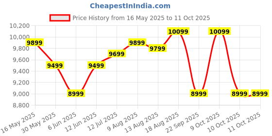 flipkart.com spacewood Original Engineered Wood Dressing Table spacewood Price History Graph from 16 May 2025 to 11 Oct 2025