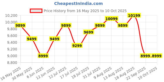 flipkart.com spacewood Original Engineered Wood Dressing Table spacewood Price History Graph from 16 May 2025 to 10 Oct 2025