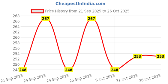 flipkart.com vks Original Finger-Cut Cricket Gloves,Half-Finger Design for Exercise and Fielding Batting Gloves vks Price History Graph from 21 Sep 2025 to 26 Oct 2025