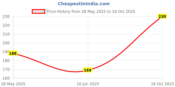 flipkart.com whirlpool Original Flexible Spin Cap for all semi automatic washing machine upto 6.5Kg Washing Machine Net whirlpool Price History Graph from 28 May 2025 to 16 Oct 2025