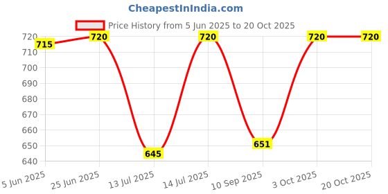 flipkart.com arvika sales Original Freezer Door for Whirlpool Genius Single Door Old Models Refrigerator Fridge Door Shelf arvika sales Price History Graph from 5 Jun 2025 to 19 Oct 2025