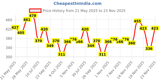 flipkart.com jaldhara Original gangajal hand-collected Ganga water for pooja (5 liters) jaldhara Price History Graph from 21 May 2025 to 23 Nov 2025