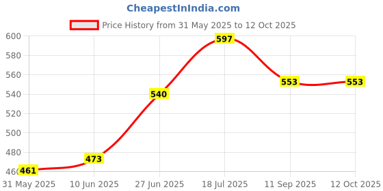 flipkart.com original gangster BEN-G SERIES DOLLAR PRINT KING SIZE SLIM 25 gsm Paper Roll original gangster Price History Graph from 31 May 2025 to 12 Oct 2025