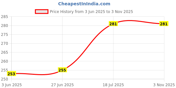 flipkart.com original gangster Premium Jar Straightlined King Size 14 gsm Paper Roll original gangster Price History Graph from 3 Jun 2025 to 2 Nov 2025